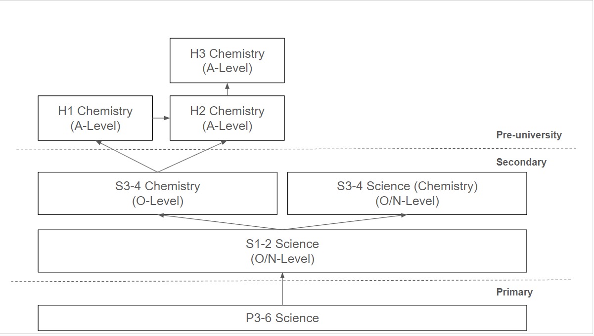 Chemistry syllabus pathways