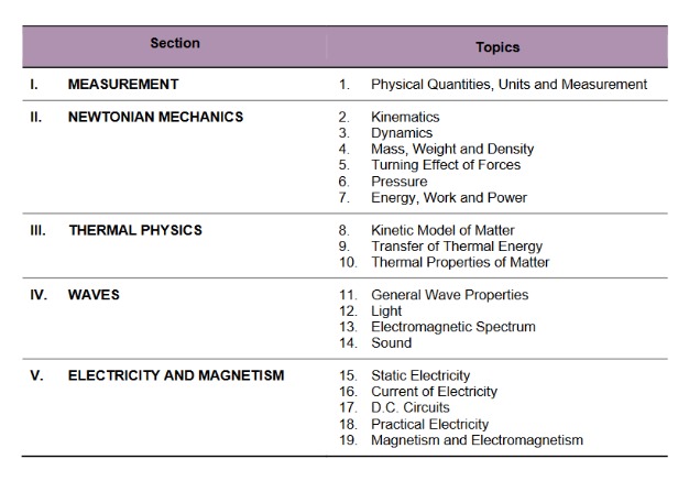 Combined Science (Physics) Syllabus O-level Sec 3 and 4