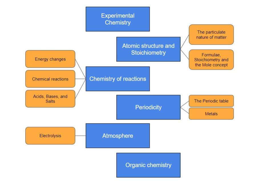 Combined Science Chemistry O-level Syllabus Organisation