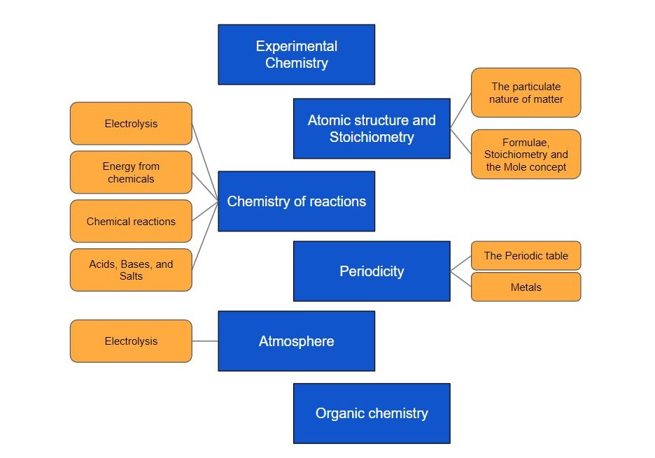 Pure Chemistry O-level Syllabus Organisation