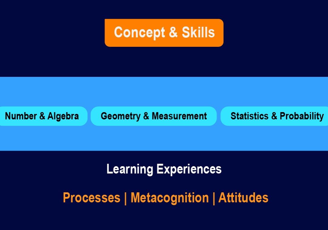 Secondary Maths Concepts